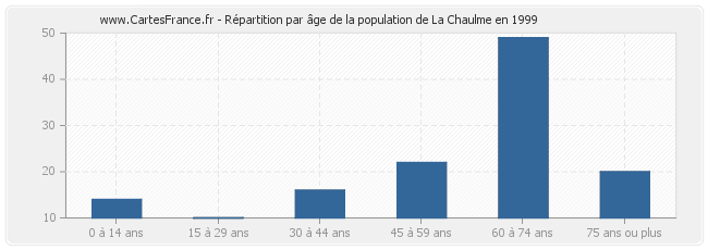 Répartition par âge de la population de La Chaulme en 1999